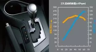 2.5L雙VVT-i發(fā)動機(jī) 6擋手自一體變速器