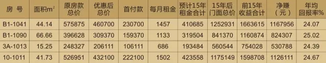 投資天嬌鋪，種下?lián)u錢樹