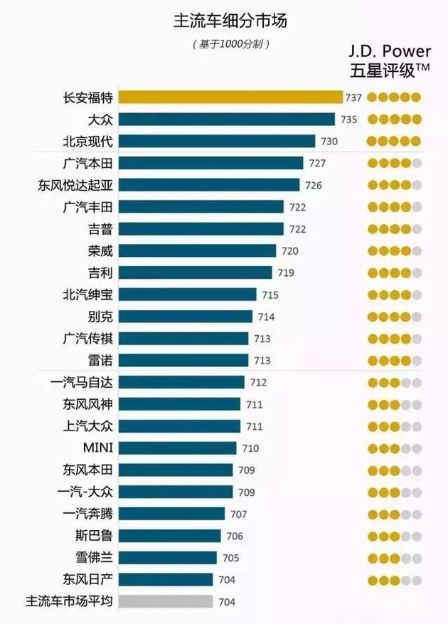 奧迪和福特分獲頭名，2018JD.Power售后滿意度出爐